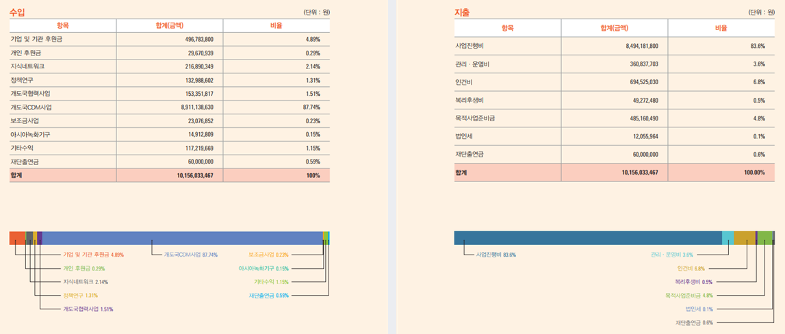 재정보고